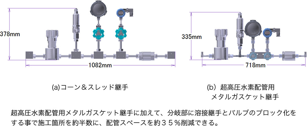 図8. コーン＆スレッド継手と超高圧水素配管用メタルガスケット継手との配管例の比較